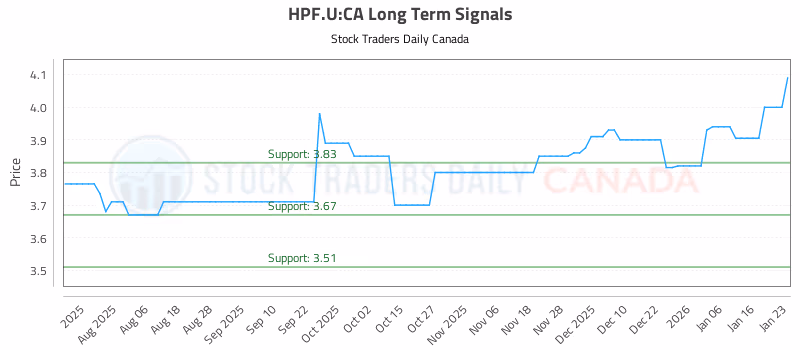 Stock Chart for HPF.U:CA