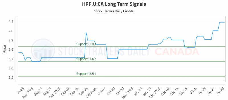 Stock Chart for HPF.U:CA