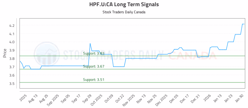 Stock Chart for HPF.U:CA