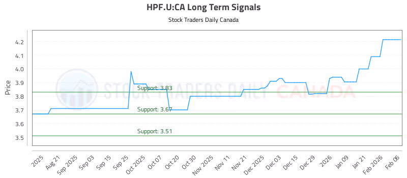 Stock Chart for HPF.U:CA