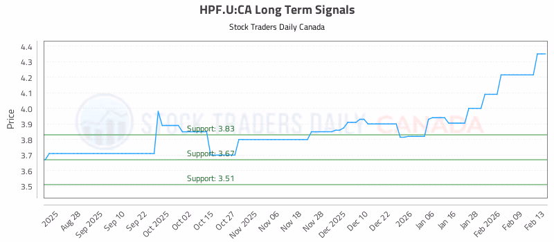 Stock Chart for HPF.U:CA