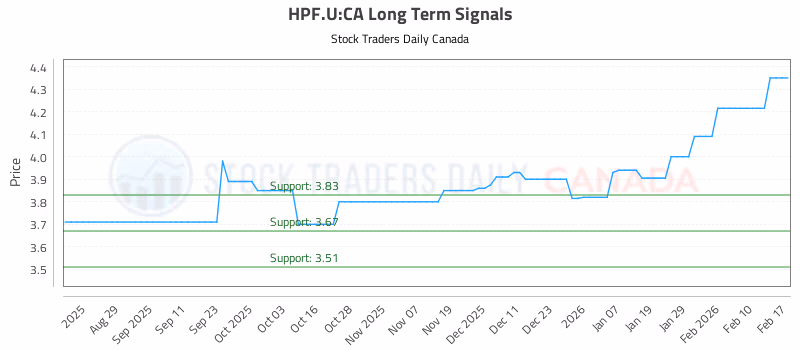 Stock Chart for HPF.U:CA