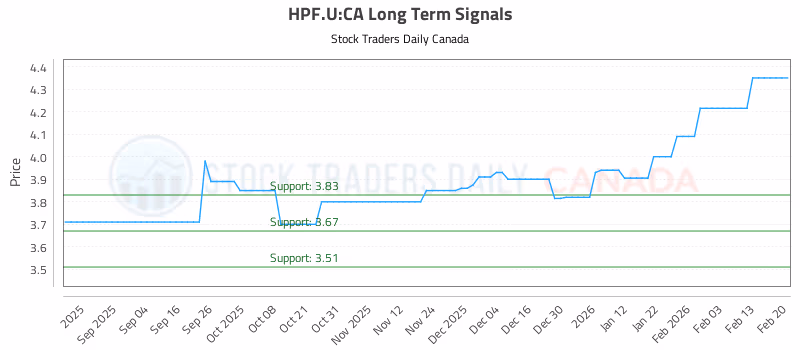 Stock Chart for HPF.U:CA