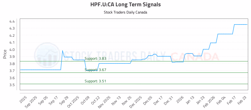 Stock Chart for HPF.U:CA