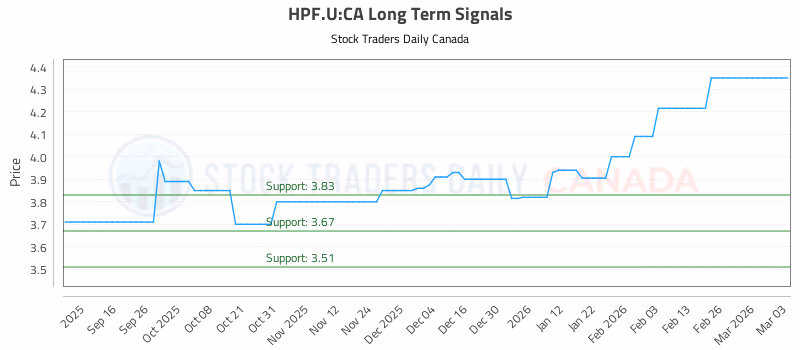 Stock Chart for HPF.U:CA