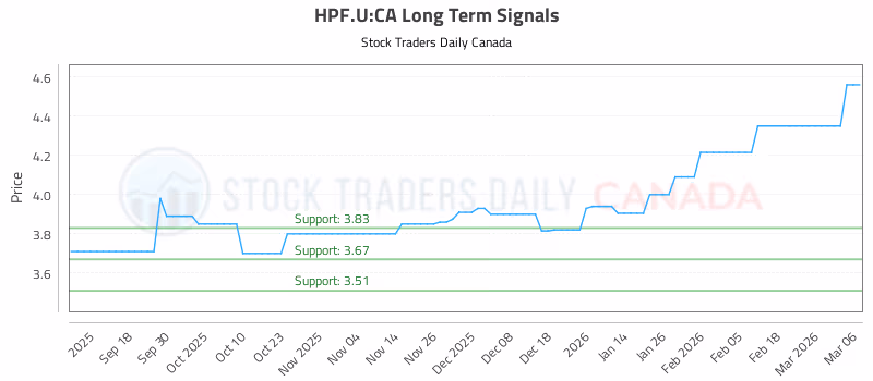 Stock Chart for HPF.U:CA