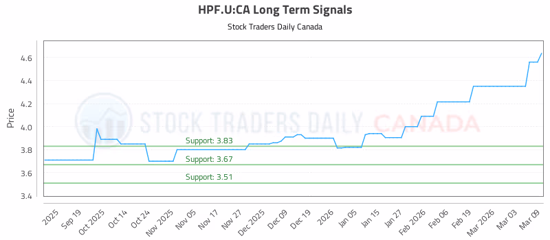 Stock Chart for HPF.U:CA