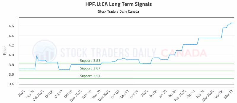 Stock Chart for HPF.U:CA