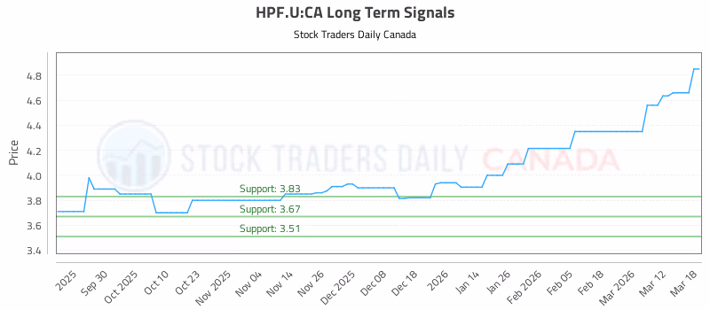 Stock Chart for HPF.U:CA