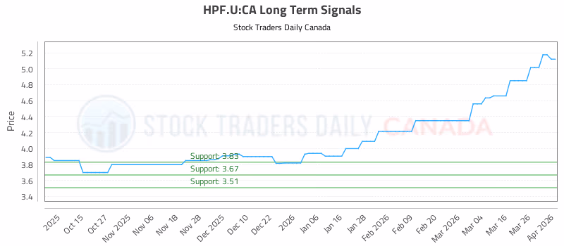 Stock Chart for HPF.U:CA