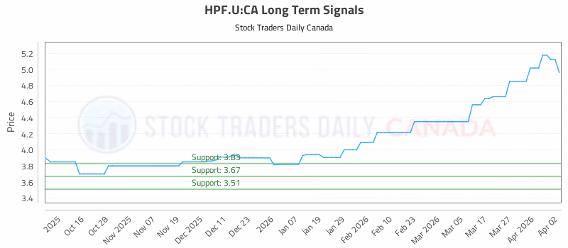 Stock Chart for HPF.U:CA
