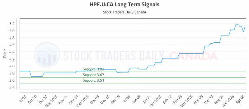 Stock Chart for HPF.U:CA