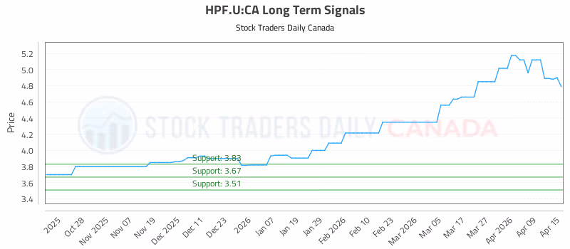 Stock Chart for HPF.U:CA