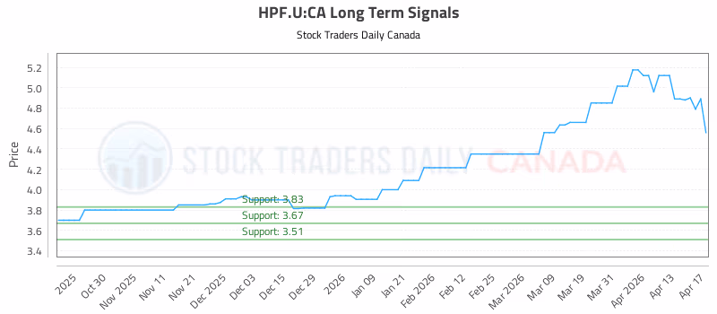 Stock Chart for HPF.U:CA