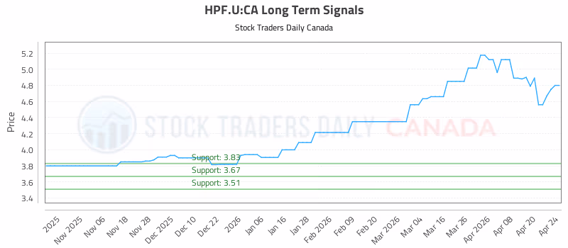 Stock Chart for HPF.U:CA