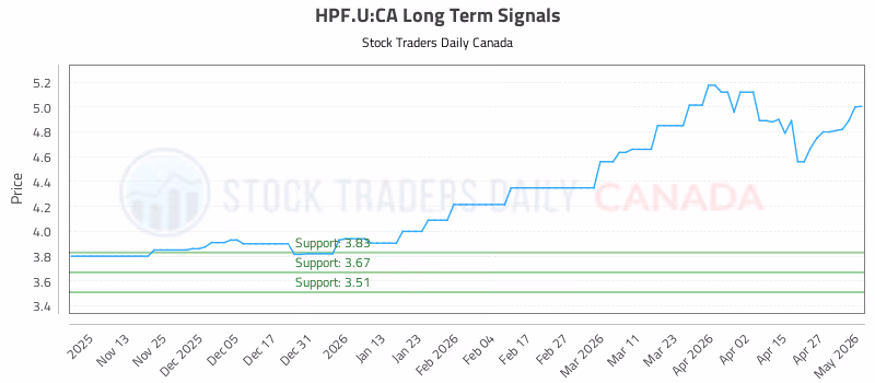 Stock Chart for HPF.U:CA