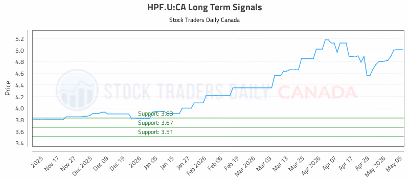 Stock Chart for HPF.U:CA