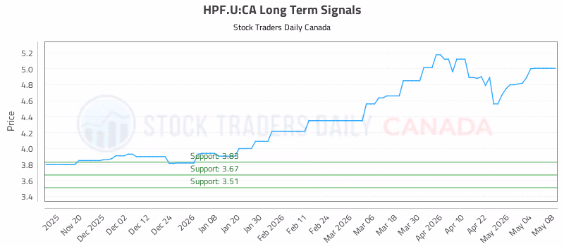 Stock Chart for HPF.U:CA