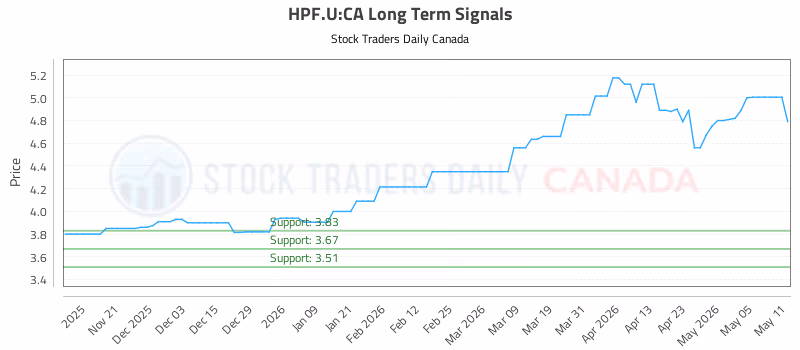 Stock Chart for HPF.U:CA