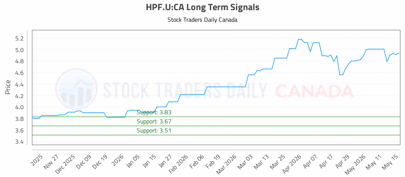Stock Chart for HPF.U:CA