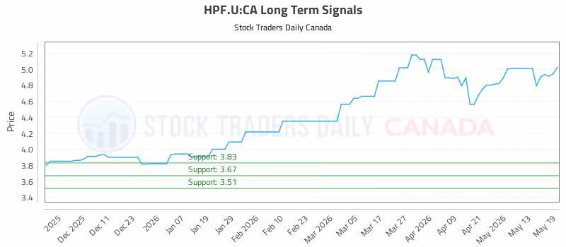 Stock Chart for HPF.U:CA