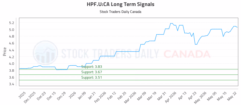 Stock Chart for HPF.U:CA