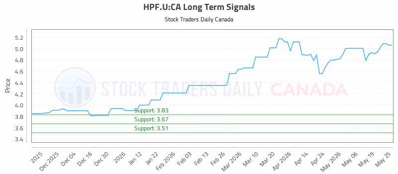Stock Chart for HPF.U:CA