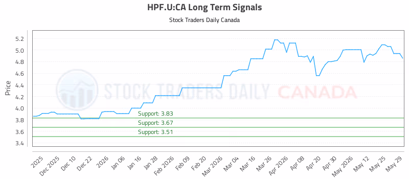 Stock Chart for HPF.U:CA
