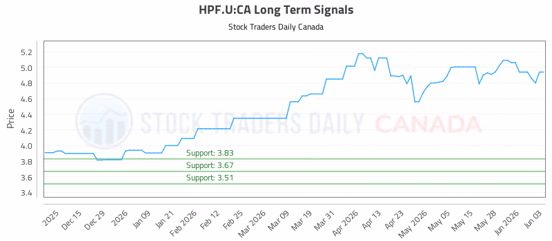 Stock Chart for HPF.U:CA