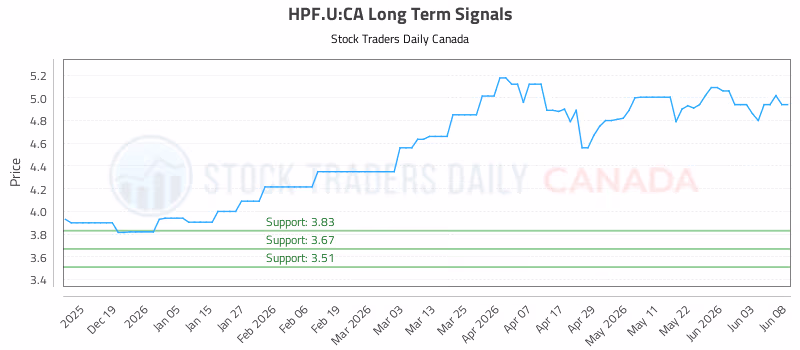Stock Chart for HPF.U:CA