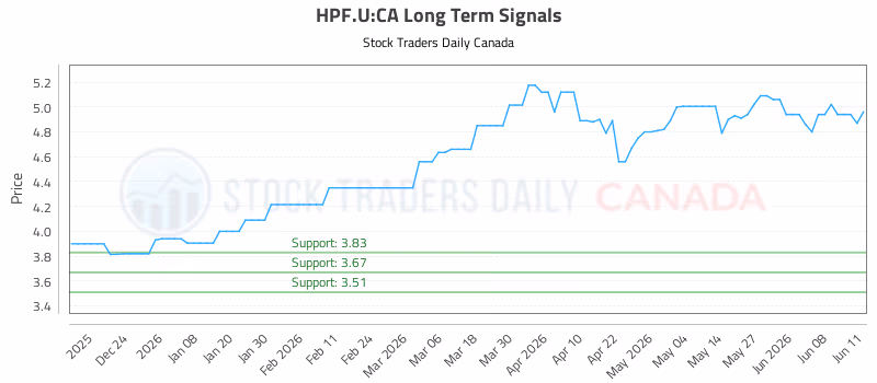 Stock Chart for HPF.U:CA