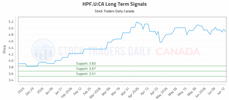 Stock Chart for HPF.U:CA
