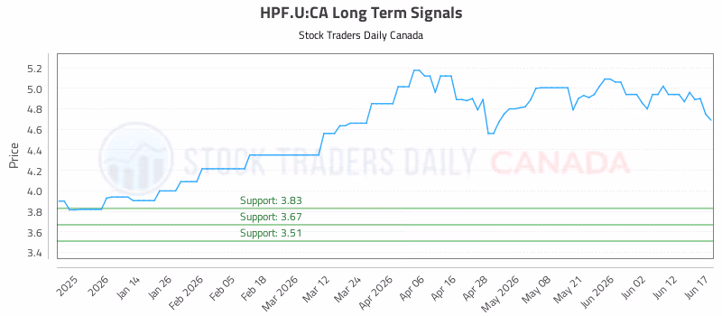 Stock Chart for HPF.U:CA