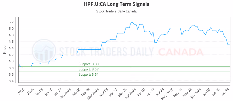 Stock Chart for HPF.U:CA