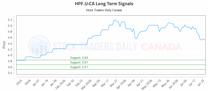 Stock Chart for HPF.U:CA