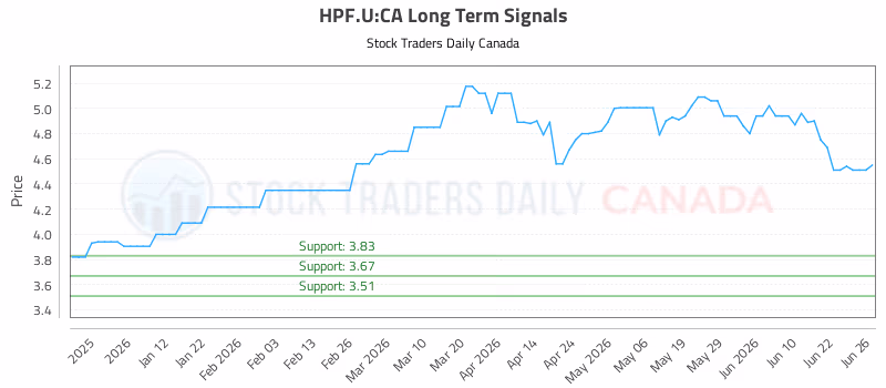 Stock Chart for HPF.U:CA