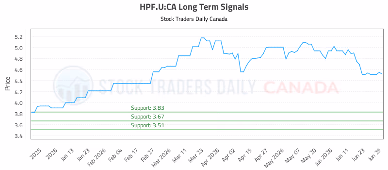 Stock Chart for HPF.U:CA