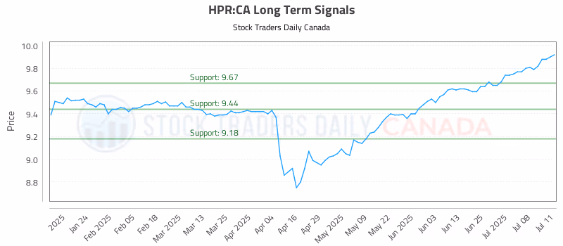 Stock Chart for HPR:CA