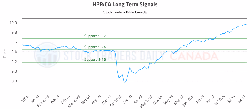 Stock Chart for HPR:CA