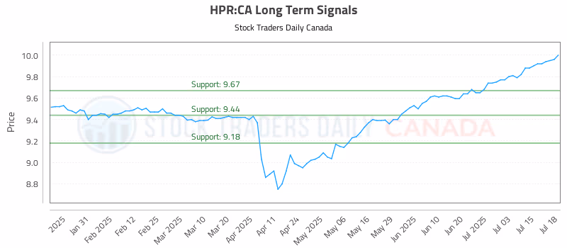 Stock Chart for HPR:CA