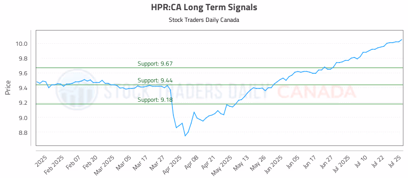 Stock Chart for HPR:CA
