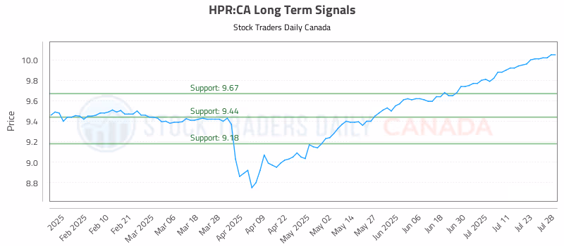 Stock Chart for HPR:CA