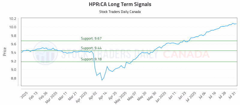 Stock Chart for HPR:CA
