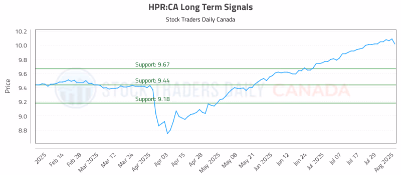 Stock Chart for HPR:CA