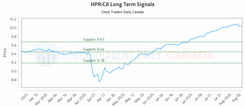 Stock Chart for HPR:CA