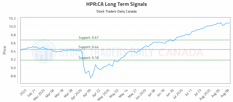 Stock Chart for HPR:CA