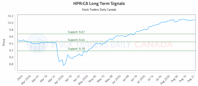 Stock Chart for HPR:CA