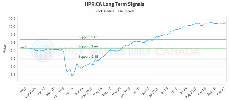 Stock Chart for HPR:CA