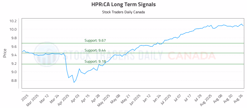 Stock Chart for HPR:CA