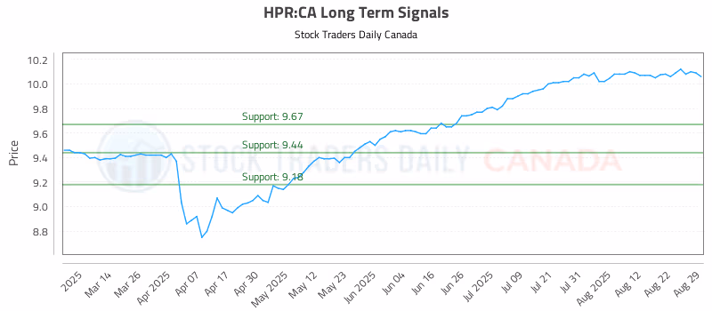 Stock Chart for HPR:CA